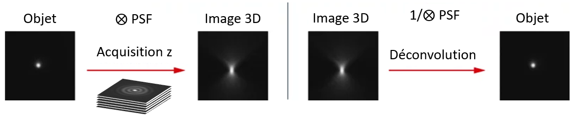 Principe de la déconvolution